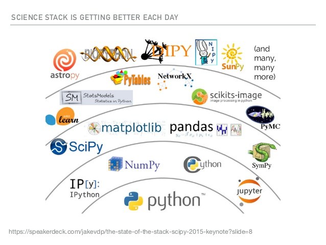 The Science Stack of Python