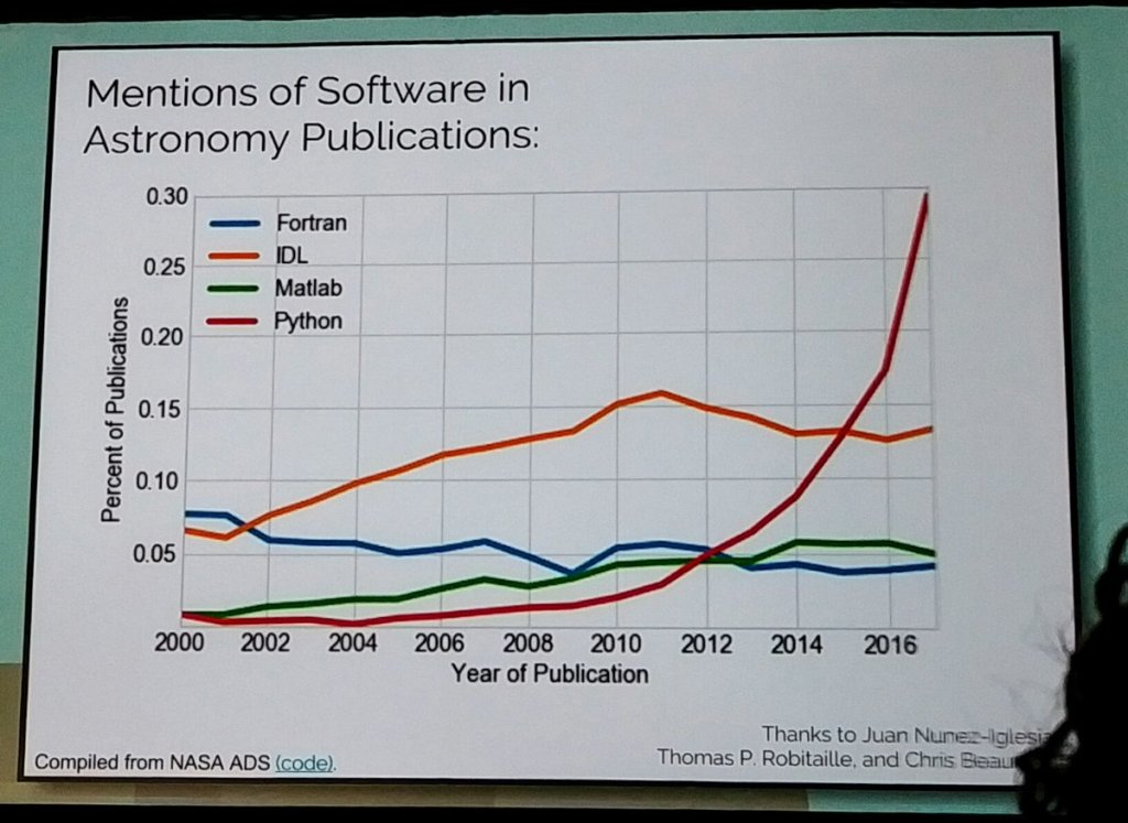 Software in Astronomy